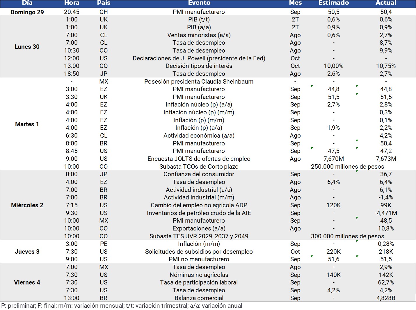 EE. UU: mercado laboral sorprendió positivamente en septiembre